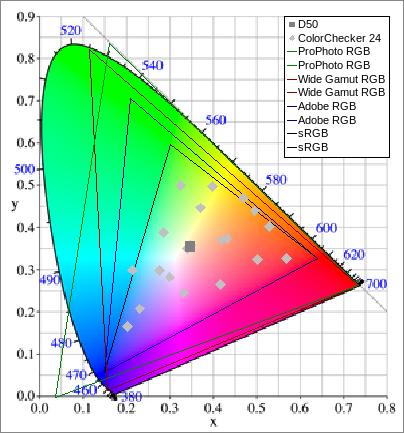 Colorchecker Sg Chart