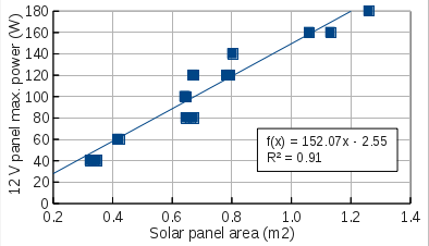Relationship between solar panel size and power for Chinese 12 V solar 